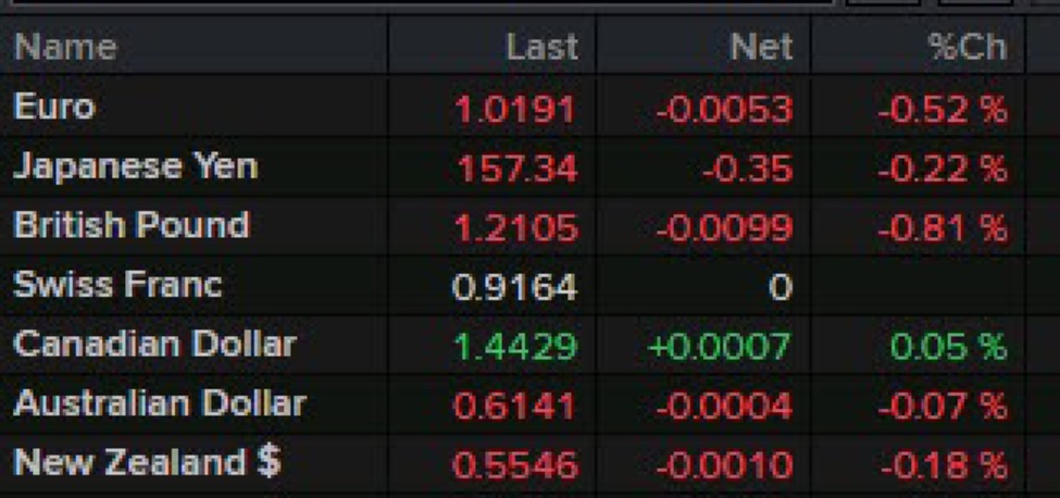 Dollar is modestly higher to start the trading week. Stocks continue to tumble.