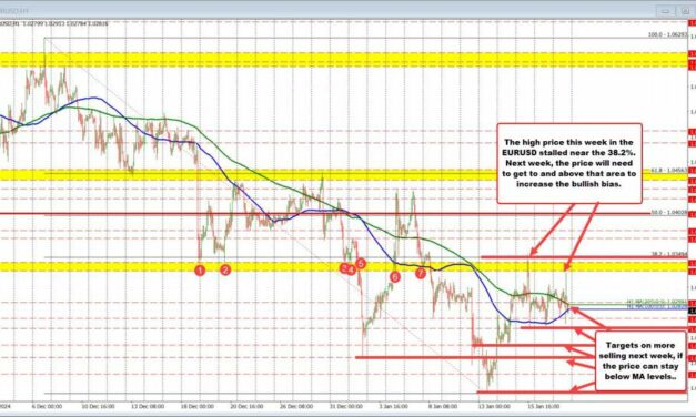 EURUSD: What are the technicals telling traders after bouncing off 2022 lows this week