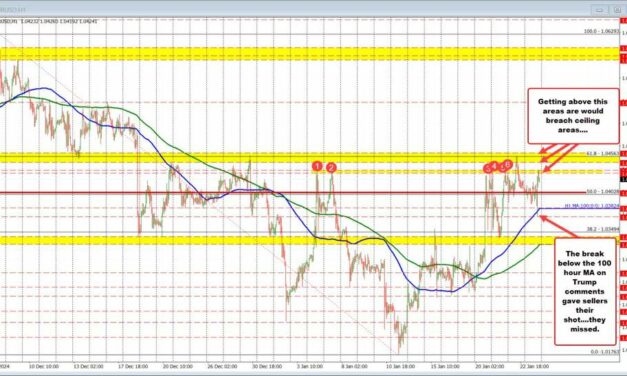 EURUSD bounces back toward resistance after sellers had their shot and missed