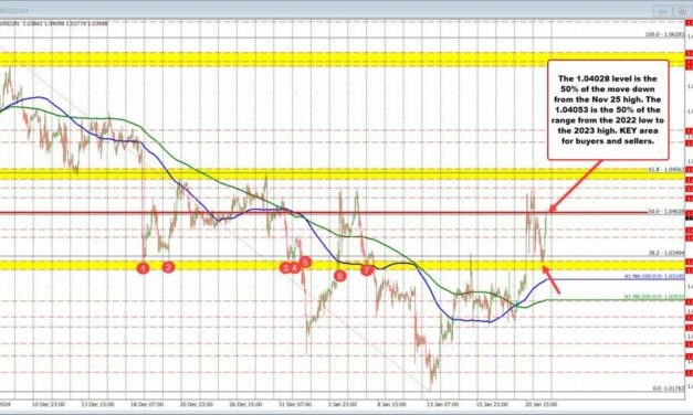 EURUSD bounces off swing area support and moves to a 50% retracement area.