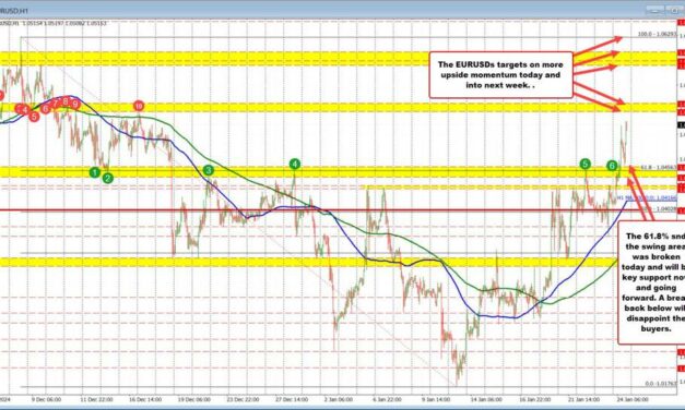 EURUSD extends to new highs after support held. What next for the pair?