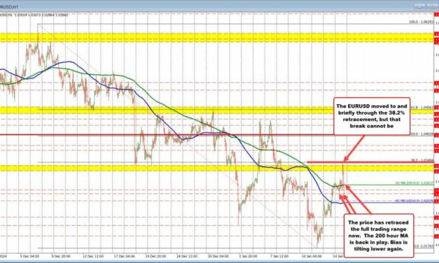 EURUSD sellers take back control and erase all the gains
