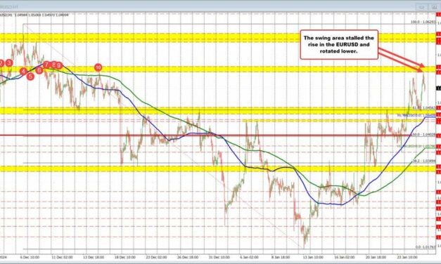 The EURUSD moves up to swing area target in the early US session and finds willing sellers