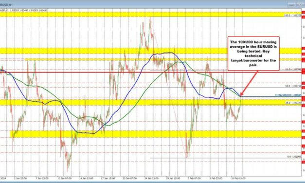 EURUSD and GBPUSD both test the 100/200 hour MAs. Key technical level for both pairs.