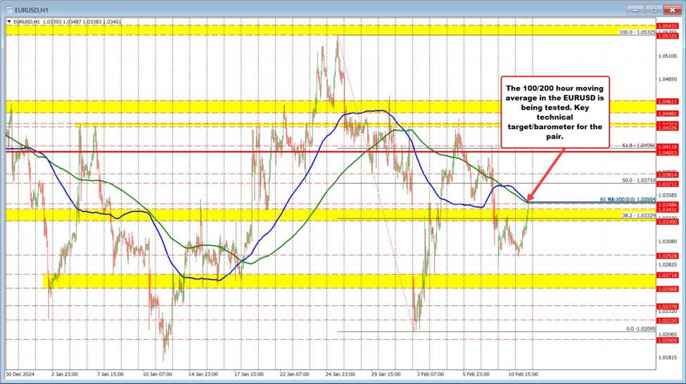 EURUSD and GBPUSD both test the 100/200 hour MAs. Key technical level for both pairs.