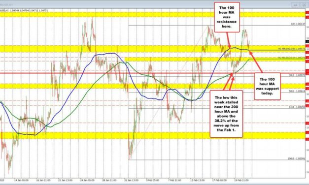 EURUSD buyers stall the fall at the 100 hour MA.That hold increases the levels importance