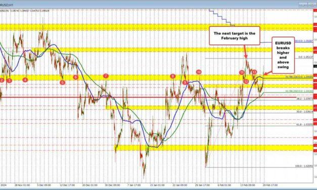 EURUSD races above swing area topside target with little resistance