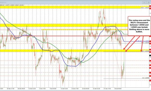 EURUSD retraces to resistance target and the 38.2% retracement