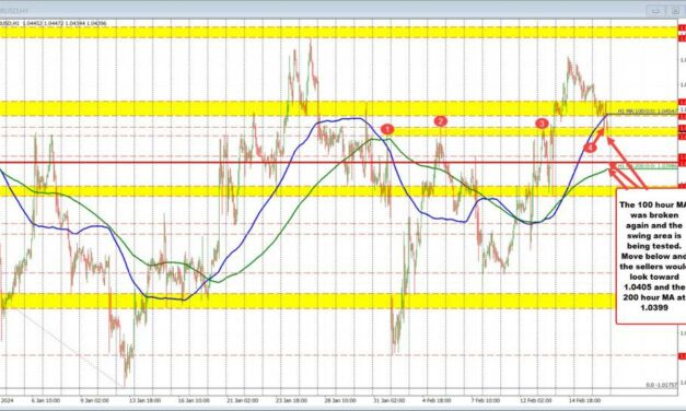 EURUSD stretching lower. Below 100 hour MA. Tests swing area aupport.