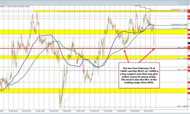 EURUSD tumbles lower on tariff fears. What are the technicals in play for the EURUSD now?
