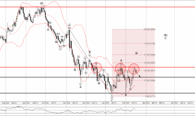 Forex – EURUSD Wave Analysis – 18 February 2025