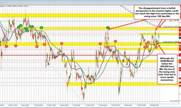 The buyers in the EURUSD took more control earlier today, but the stretch higher stalled