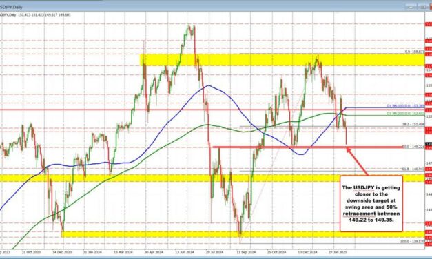 US dollar moves to new lows. What are the technicals telling traders now?