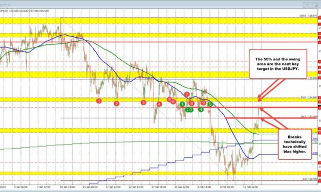 USDJPY continues its move higher.The EURUSD and GBPUSD have pushed back higher (lower USD)