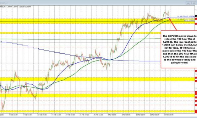 Dynamic bounces off key moving averages for EURUSD and GBPUSD