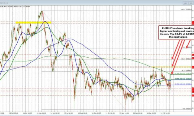 EURCHF trades to highest level since July 2024.