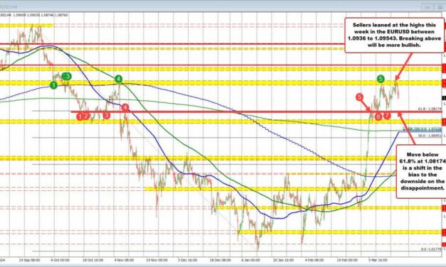 EURUSD Technical Analysis: Key levels to watch through of FOMC rate decision