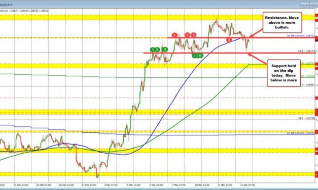 EURUSD bounces to 100 hour MA and swing area resistance
