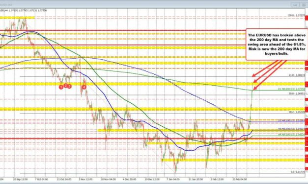 EURUSD breaks above 200 day MA for first time since November 6