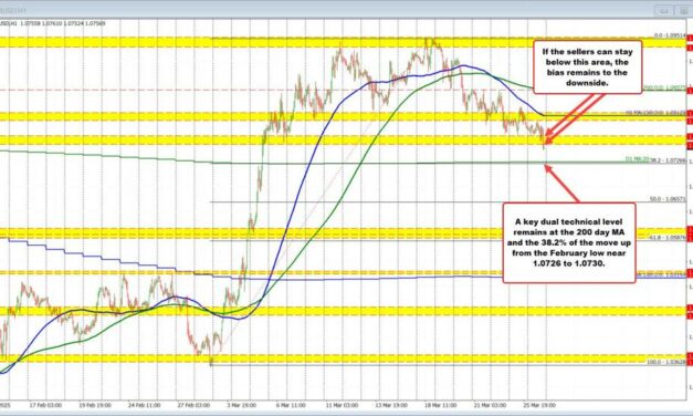 EURUSD breaks support as tariff fears lift inflation concerns; key support ahead