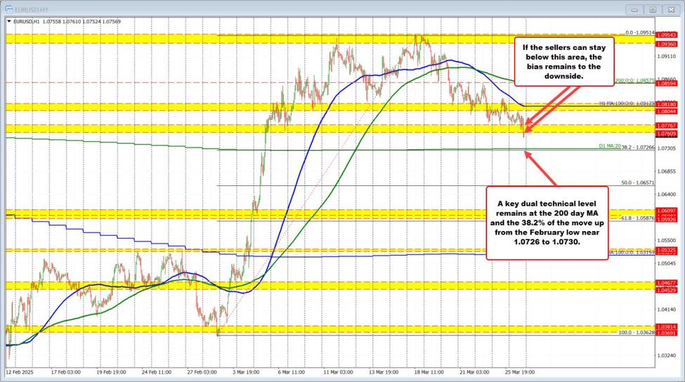 EURUSD breaks support as tariff fears lift inflation concerns; key support ahead