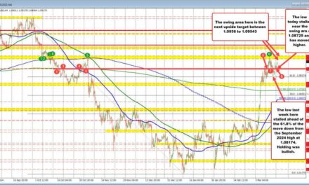 EURUSD extends to new highs for the day. Buyers stretching toward highs from last week.