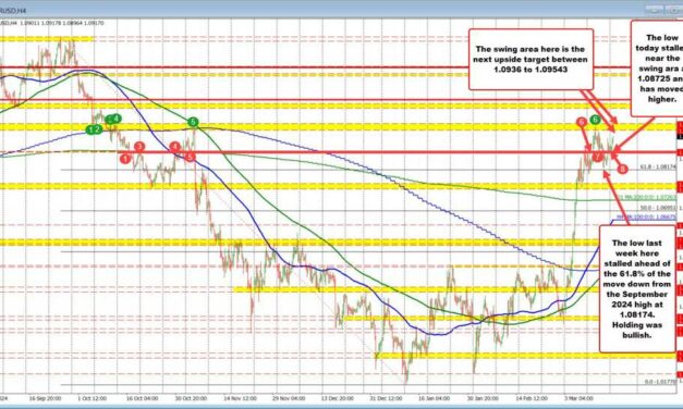 EURUSD extends to new highs for the day. Buyers stretching toward highs from last week.