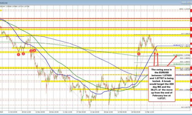EURUSD falls to key swing area support zone with sellers eying the 200-day moving average