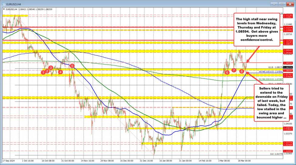 EURUSD is higher in trading today as there is modest USD selling on less Trump tariffs