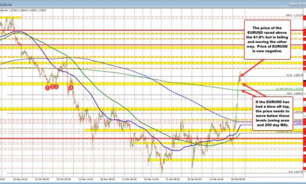 EURUSD is now lower on the day after failing above the 61.8% retracement