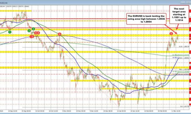 EURUSD retests the swing area highs up to 1.0954. Key level for buyers and sellers