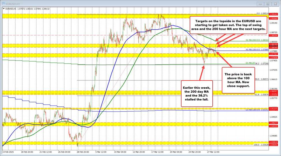 EURUSD spikes higher with the price extending above the 100 hour MA