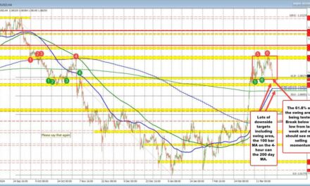 EURUSD stretches to the lows of the 2-week trading range and broken 61.8% retracement