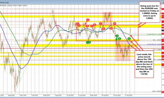 EURUSD technical outlook: Bulls maintain control above key support