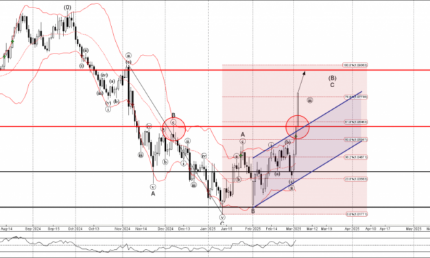Forex – EURUSD Wave Analysis – 5 March 2025