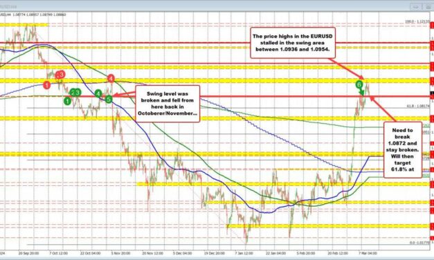 Sellers in the EURUSD are trying to take short term control. Get below 1.0872 eyed.
