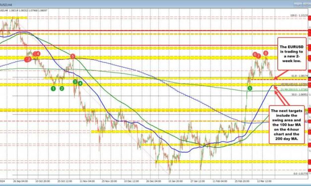 Sellers make a play in the EURUSD. Trading to a new week low