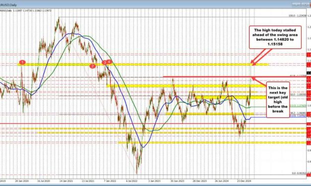 EURUSD backs off after approaching topside target. Key support eyed on the retracement.