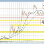 EURUSD breaks to new lows, eyes key support levels