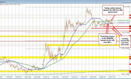 EURUSD breaks to new lows, eyes key support levels