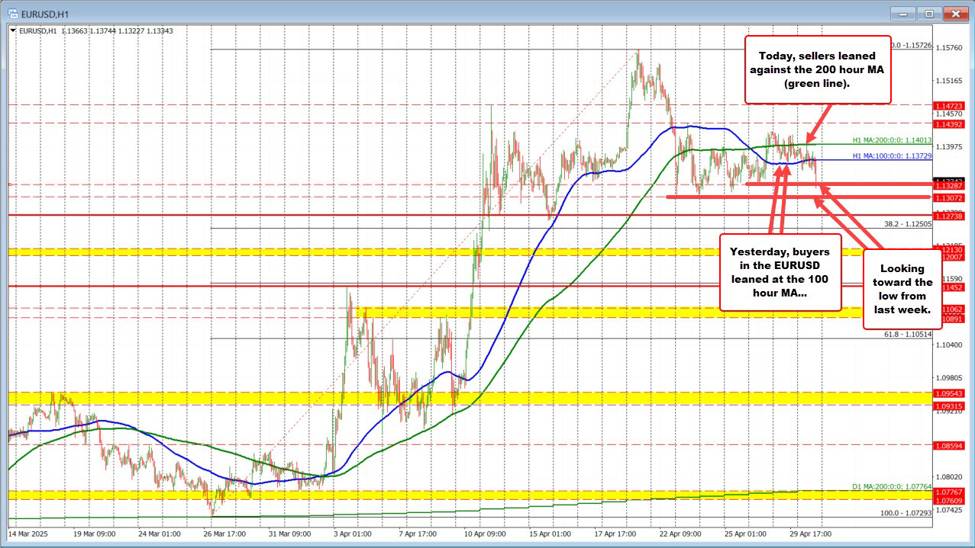 EURUSD breaks to new lows, eyes key support levels