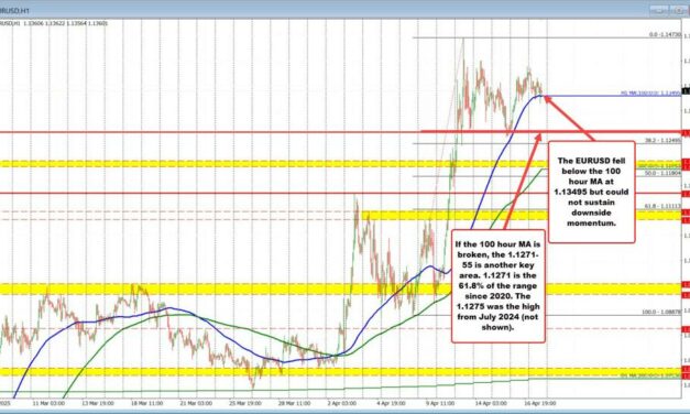 EURUSD cannot develop any downside momentum after the ECB rate cut