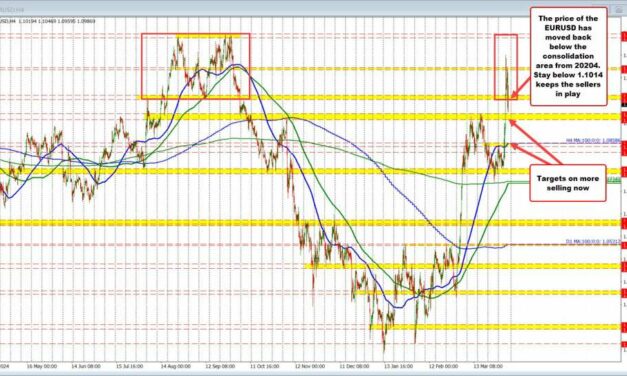 EURUSD gives the sellers a small victory in the short term