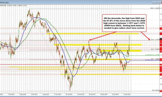 EURUSD moves to new lows as tariff talks yield little