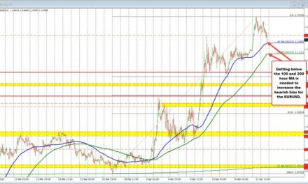 EURUSD moves to new session lows and closer to is rising 100 hour moving average