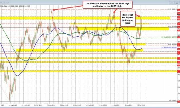 EURUSD now looks toward 2023 high