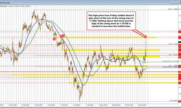 EURUSD remains confined but above key support