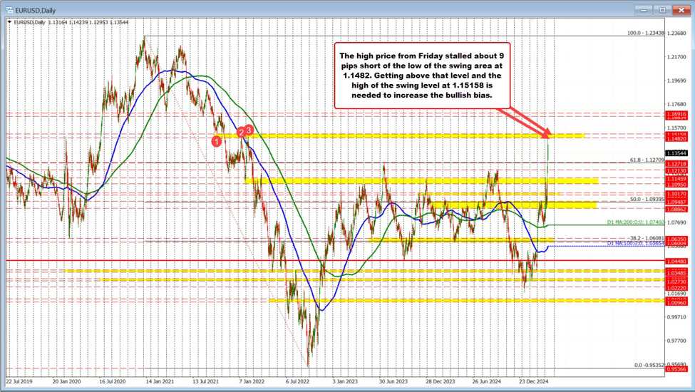 EURUSD remains confined but above key support
