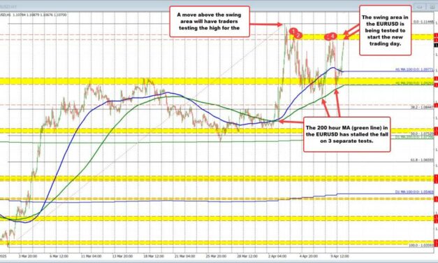 EURUSD retraces higher to yesterday’s high