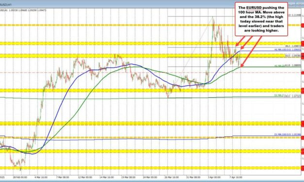 EURUSD stalls at 100 hour MA